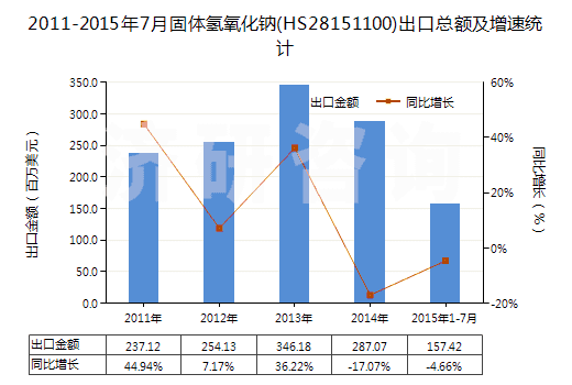 2011-2015年7月固體氫氧化鈉(HS28151100)出口總額及增速統(tǒng)計(jì)
